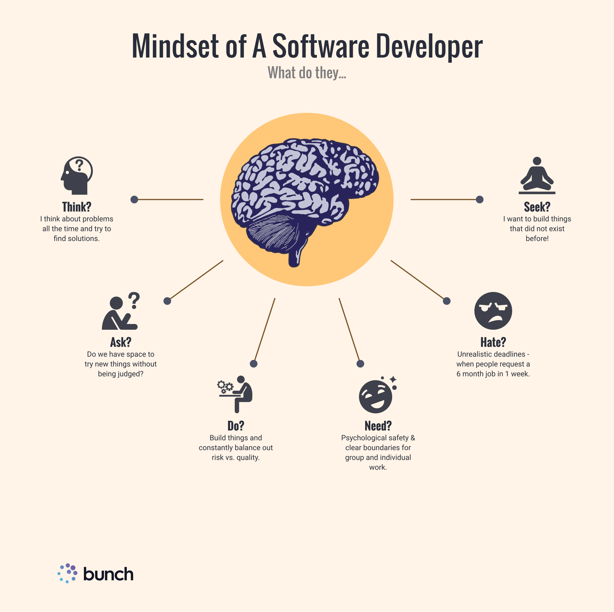 mindset-of-a-software-developer (4) - BUNCH Blog